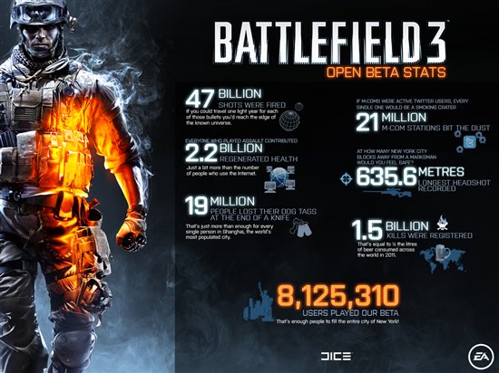 battlefield 3 beta statistiken - Battlefield 3: Statistiken zur Betaphase