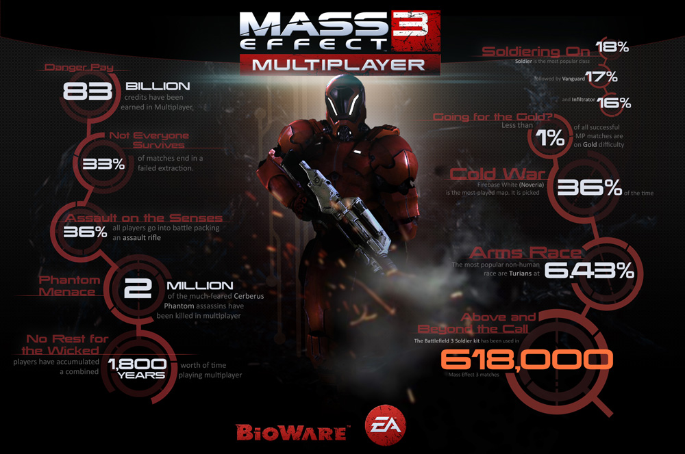 mass effect 3 mp statistiken - Mass Effect 3: EA veröffentlicht Infografik zum Multiplayer