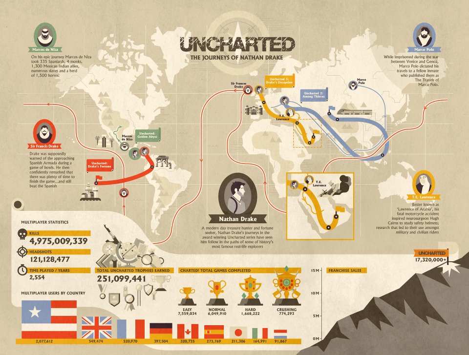 uncharted 3 mp infografik - Uncharted 3: Interessante Infografik zum Spiel