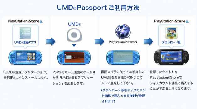 UMD Passport